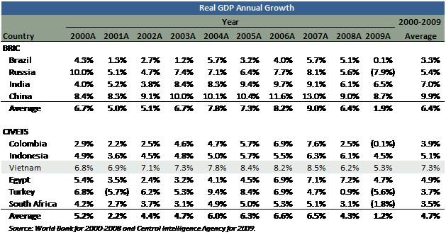 GDP