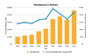 Chart: Yearly Remittances to Vietnam
