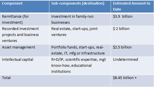 What's the impact of Viet Kieu investment in Vietnam?