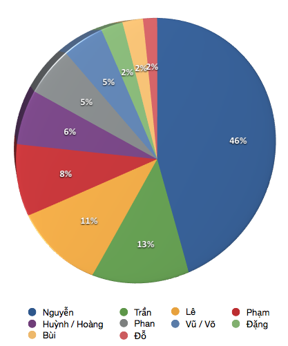 Infographic Vietnamese Last Names How Many Nguyen s Are There Really 